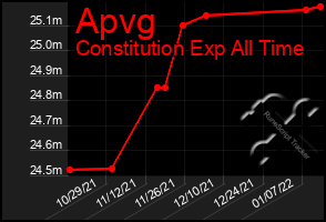 Total Graph of Apvg