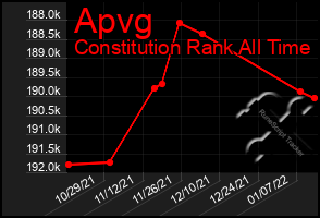 Total Graph of Apvg