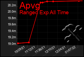 Total Graph of Apvg