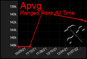 Total Graph of Apvg