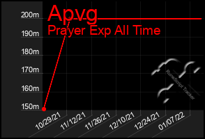 Total Graph of Apvg