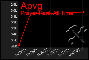 Total Graph of Apvg