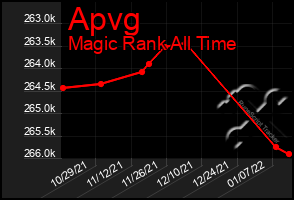 Total Graph of Apvg