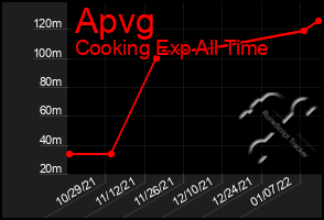 Total Graph of Apvg