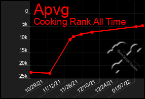 Total Graph of Apvg