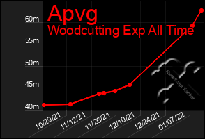 Total Graph of Apvg