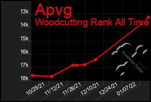 Total Graph of Apvg