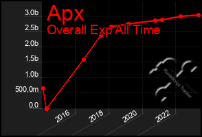 Total Graph of Apx