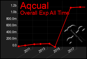 Total Graph of Aqcual