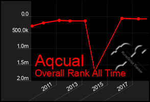 Total Graph of Aqcual