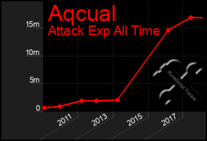 Total Graph of Aqcual