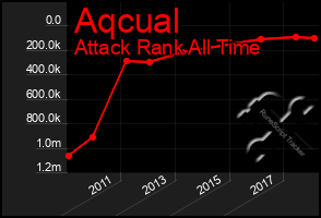Total Graph of Aqcual