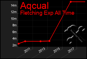 Total Graph of Aqcual