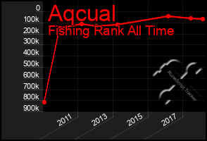 Total Graph of Aqcual
