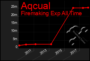 Total Graph of Aqcual