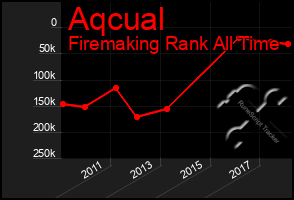 Total Graph of Aqcual