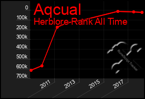 Total Graph of Aqcual