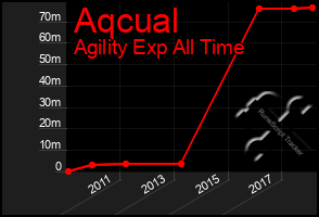 Total Graph of Aqcual