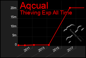 Total Graph of Aqcual