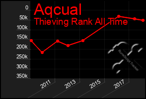 Total Graph of Aqcual