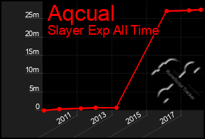 Total Graph of Aqcual