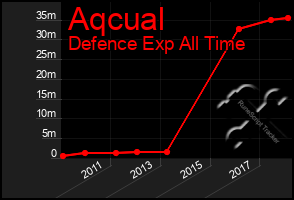 Total Graph of Aqcual