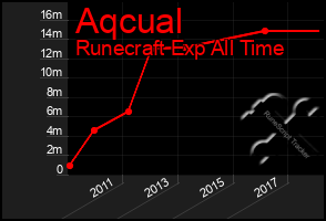 Total Graph of Aqcual
