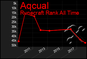 Total Graph of Aqcual