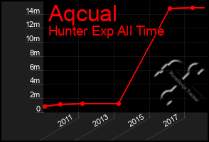 Total Graph of Aqcual