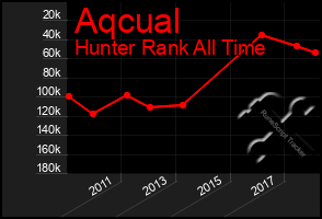 Total Graph of Aqcual