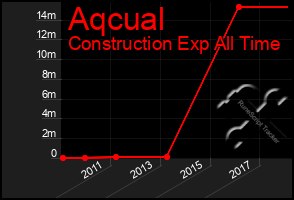 Total Graph of Aqcual