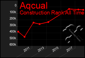 Total Graph of Aqcual