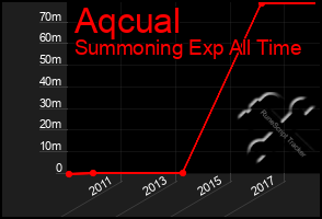 Total Graph of Aqcual