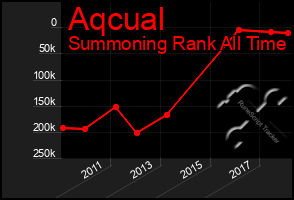 Total Graph of Aqcual