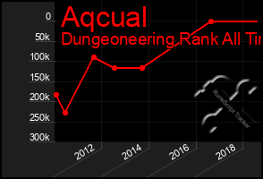 Total Graph of Aqcual