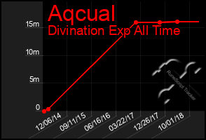 Total Graph of Aqcual