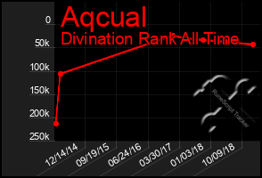 Total Graph of Aqcual