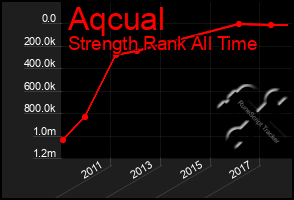 Total Graph of Aqcual