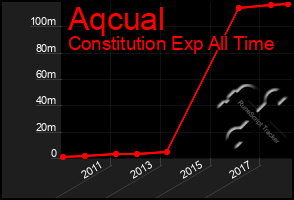 Total Graph of Aqcual