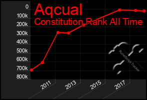 Total Graph of Aqcual