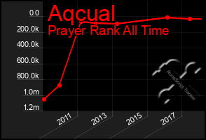Total Graph of Aqcual