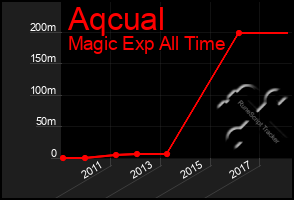 Total Graph of Aqcual