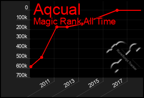 Total Graph of Aqcual