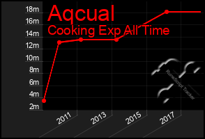 Total Graph of Aqcual