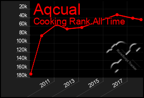 Total Graph of Aqcual