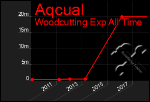 Total Graph of Aqcual