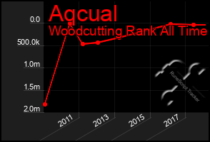 Total Graph of Aqcual