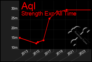 Total Graph of Aql