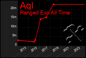 Total Graph of Aql