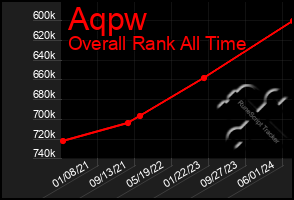 Total Graph of Aqpw